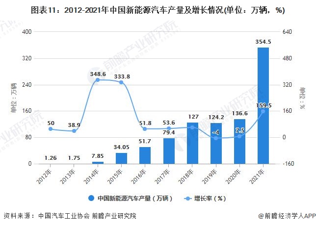 图表11：2012-2021年中国新能源汽车产量及增长情况(单位：万辆，%)