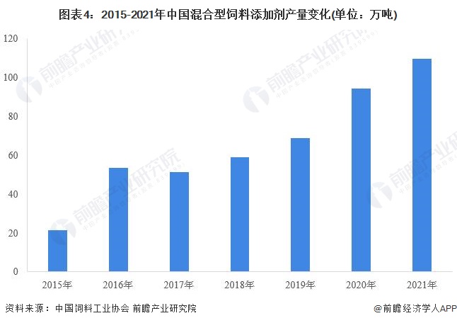 图表4：2015-2021年中国混合型饲料添加剂产量变化(单位：万吨)