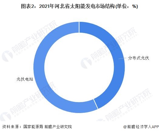 图表2：2021年河北省太阳能发电市场结构(单位：%)