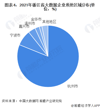 图表4：2021年浙江省大数据企业所处区域分布(单位：%)