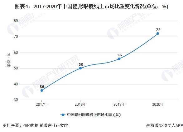 图表4：2017-2020年中国隐形眼镜线上市场比重变化情况(单位：%)