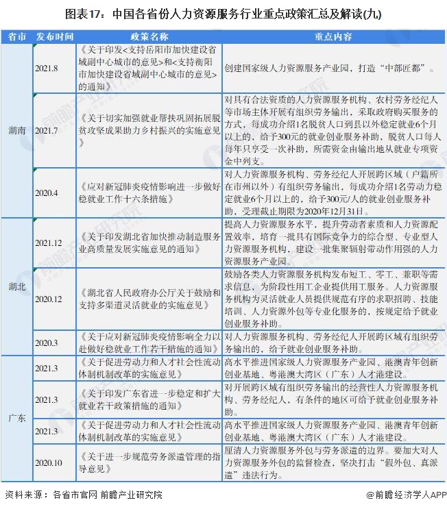 图表17：中国各省份人力资源服务行业重点政策汇总及解读(九)