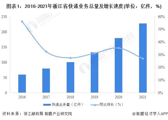 圖表1：2016-2021年浙江省快遞業(yè)務(wù)總量及增長速度(單位：億件，%)