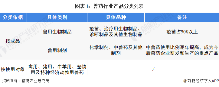 图表1：兽药行业产品分类列表