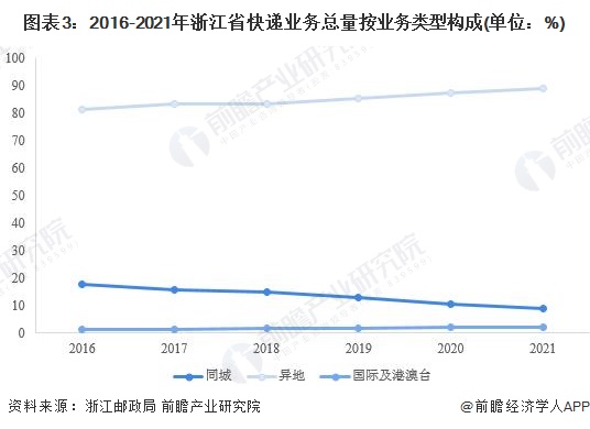 圖表3：2016-2021年浙江省快遞業(yè)務(wù)總量按業(yè)務(wù)類型構(gòu)成(單位：%)