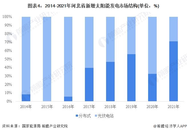 图表4：2014-2021年河北省新增太阳能发电市场结构(单位：%)