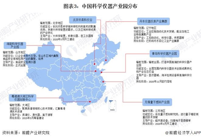 图表3：中国科学仪器产业园分布
