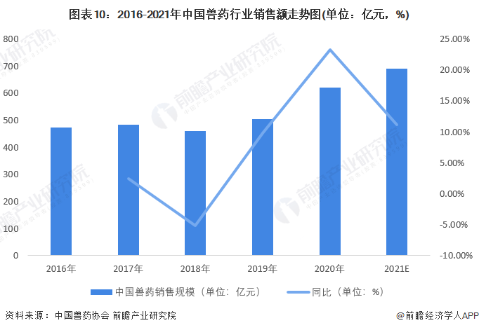 图表10：2016-2021年中国兽药行业销售额走势图(单位：亿元，%)