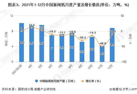 图表3：2021年1-12月中国新闻纸月度产量及增长情况(单位：万吨，%)