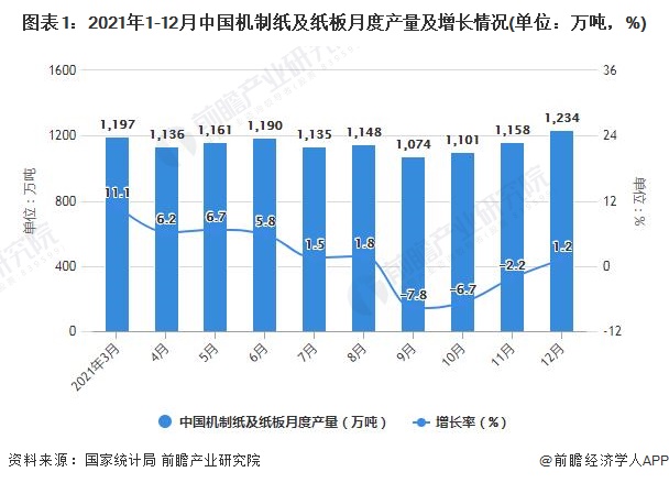 图表1：2021年1-12月中国机制纸及纸板月度产量及增长情况(单位：万吨，%)
