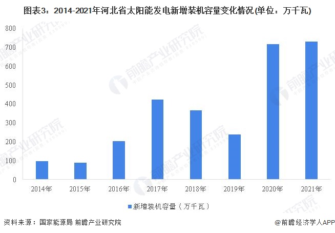 图表3：2014-2021年河北省太阳能发电新增装机容量变化情况(单位：万千瓦)