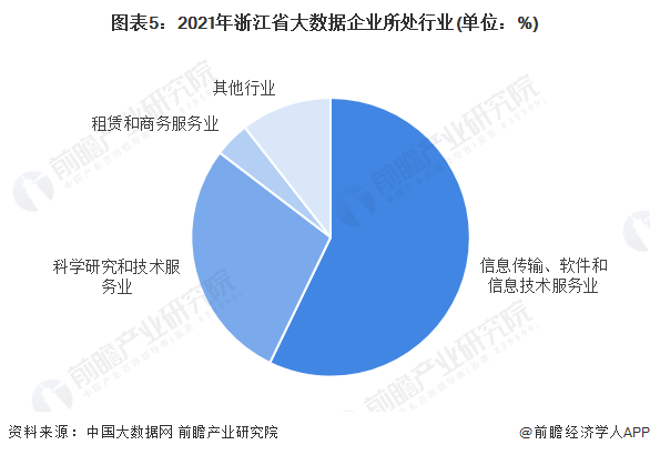 图表5：2021年浙江省大数据企业所处行业(单位：%)