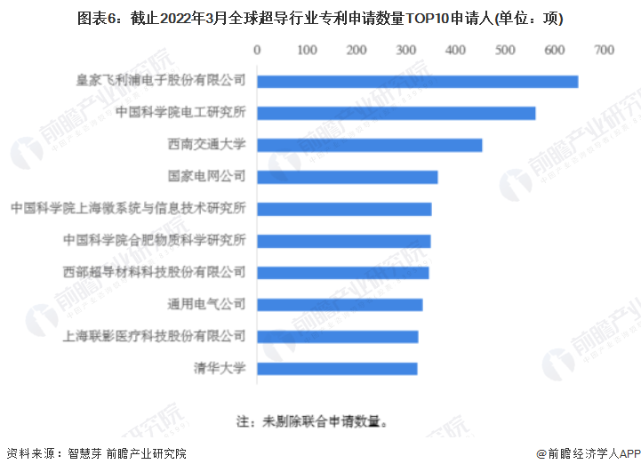 图表6：截止2022年3月全球超导行业专利申请数量TOP10申请人(单位：项)