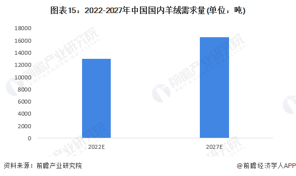 图表15：2022-2027年中国国内羊绒需求量(单位：吨)