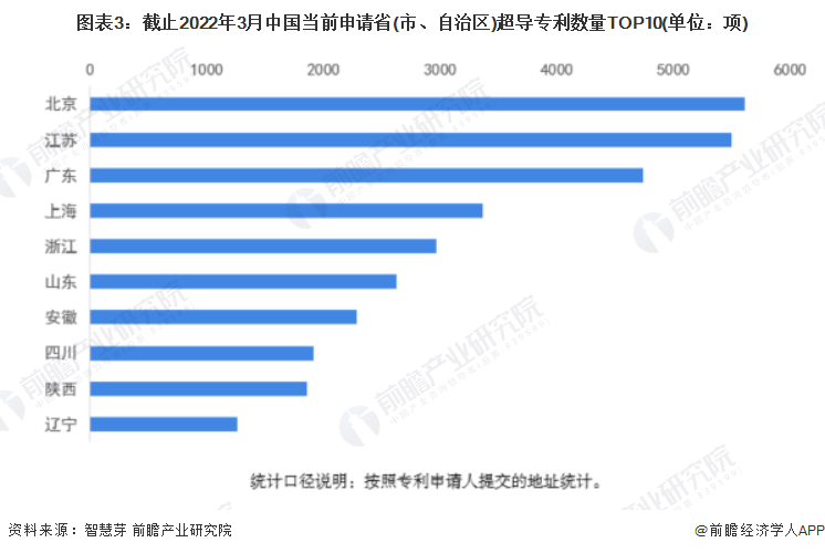 图表3：截止2022年3月中国当前申请省(市、自治区)超导专利数量TOP10(单位：项)