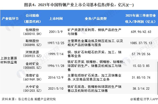 图表4：2021年中国特钢产业上市公司基本信息(单位：亿元)(一)