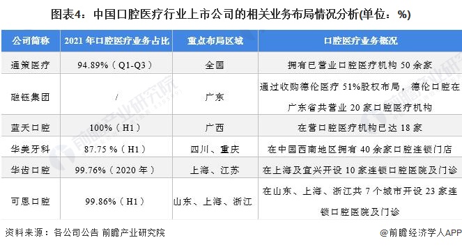 图表4：中国口腔医疗行业上市公司的相关业务布局情况分析(单位：%)