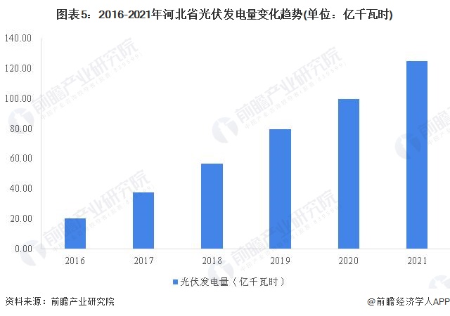 图表5：2016-2021年河北省光伏发电量变化趋势(单位：亿千瓦时)