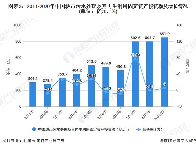图表3：2011-2020年中国城市污水处理及其再生利用固定资产投资额及增长情况(单位：亿元，%)