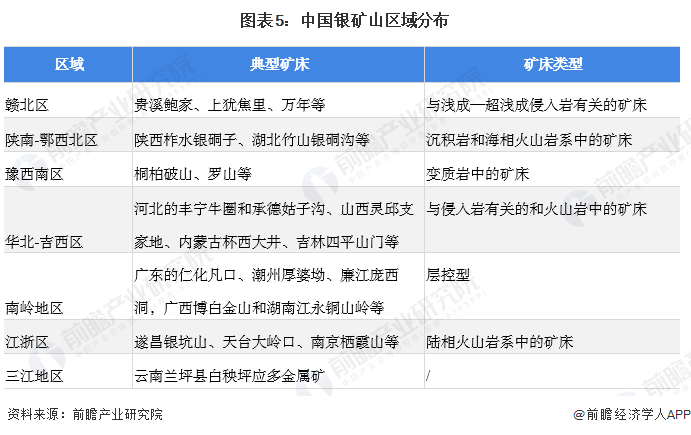 图表5：中国银矿山区域分布