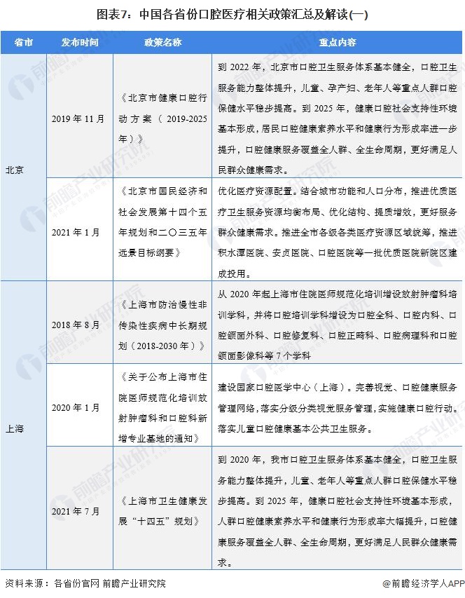 图表7：中国各省份口腔医疗相关政策汇总及解读(一)