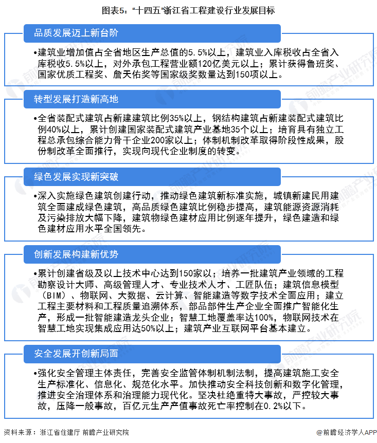 图表5：“十四五”浙江省工程建设行业发展目标