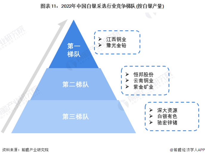 图表11：2022年中国白银采选行业竞争梯队(按白银产量)