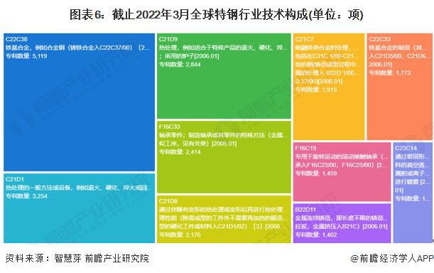 图表6：截止2022年3月全球特钢行业技术构成(单位：项)