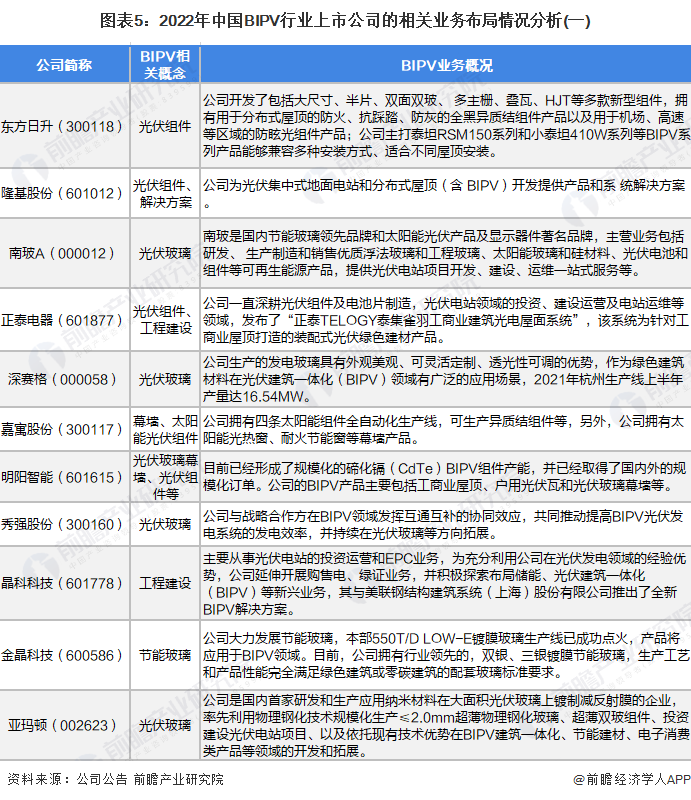 图表5：2022年中国BIPV行业上市公司的相关业务布局情况分析(一)