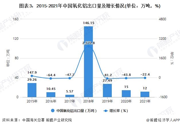 图表3：2015-2021年中国氧化铝出口量及增长情况(单位：万吨，%)