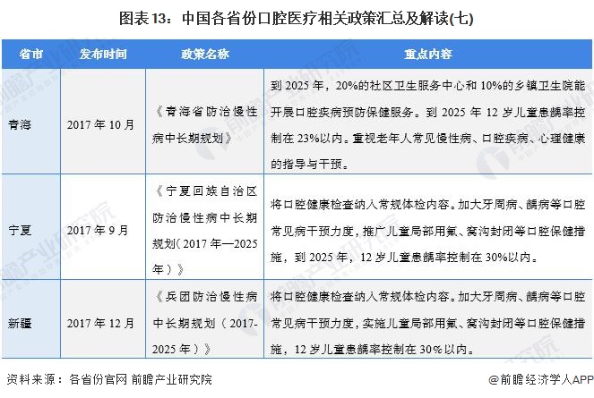 图表13：中国各省份口腔医疗相关政策汇总及解读(七)