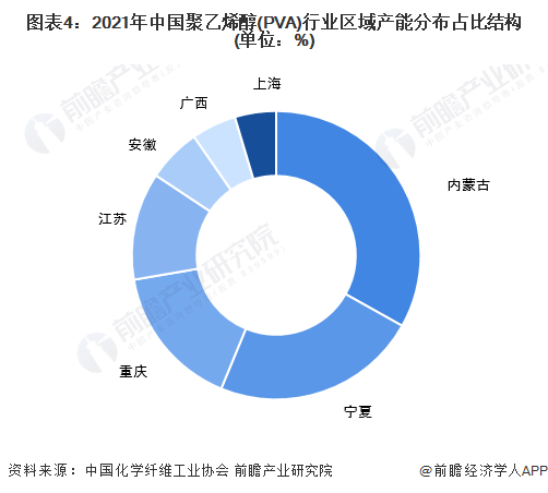 图表4：2021年中国聚乙烯醇(PVA)行业区域产能分布占比结构(单位：%)