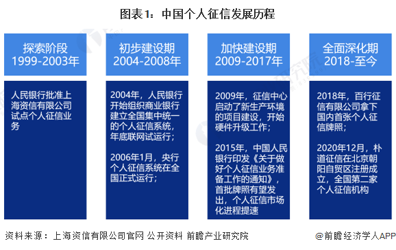 图表1：中国个人征信发展历程