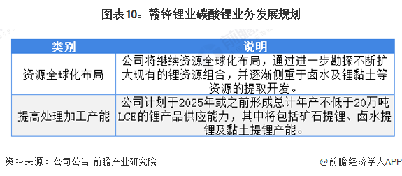 图表10：赣锋锂业碳酸锂业务发展规划