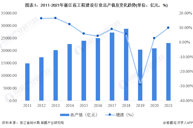 图表1：2011-2021年浙江省工程建设行业总产值及变化趋势(单位：亿元，%)