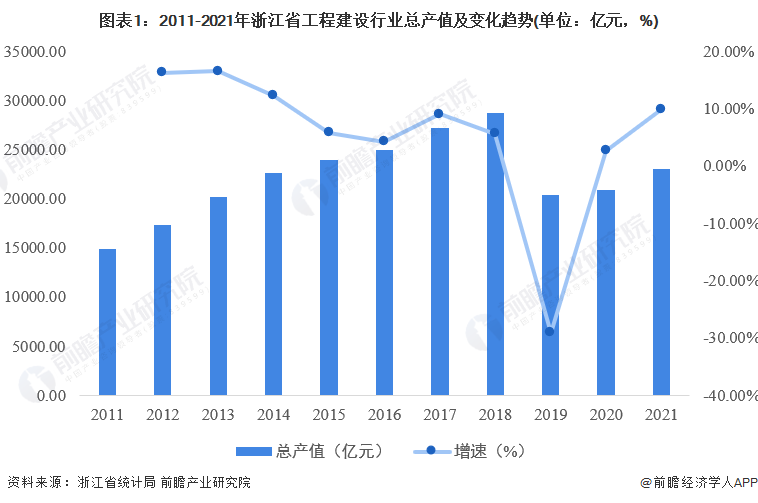 圖表1：2011-2021年浙江省工程建設(shè)行業(yè)總產(chǎn)值及變化趨勢(單位：億元，%)