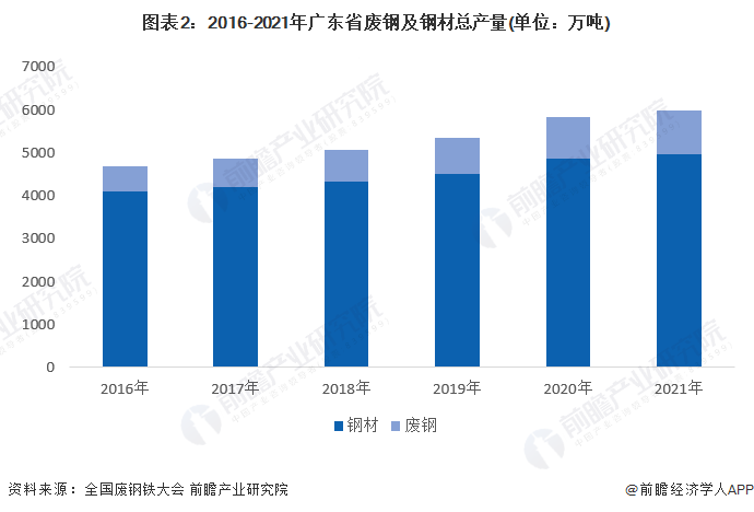 图表2：2016-2021年广东省废钢及钢材总产量(单位：万吨)