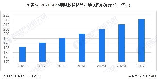 图表5：2021-2027年阿胶保健品市场规模预测(单位：亿元)