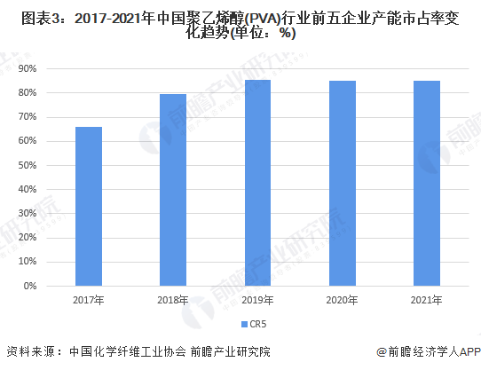图表3：2017-2021年中国聚乙烯醇(PVA)行业前五企业产能市占率变化趋势(单位：%)