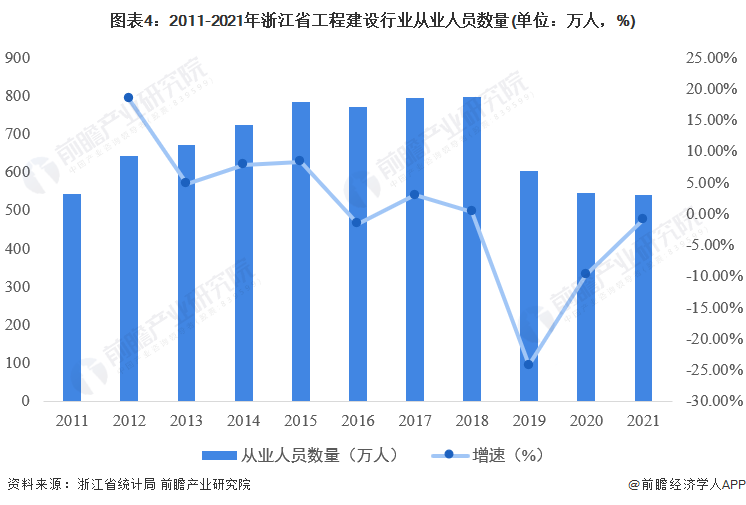 图表4：2011-2021年浙江省工程建设行业从业人员数量(单位：万人，%)