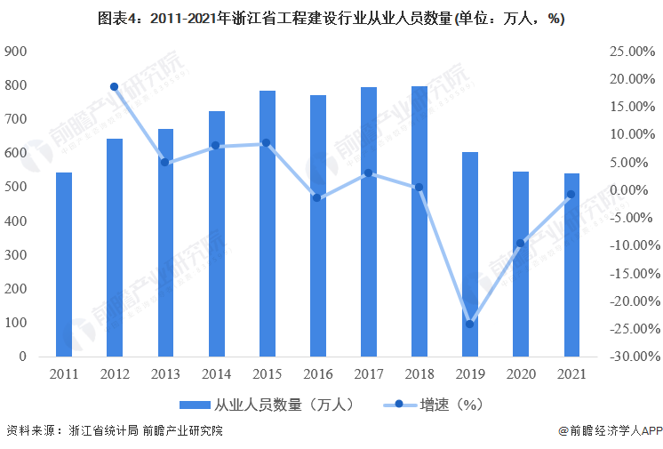 圖表4：2011-2021年浙江省工程建設(shè)行業(yè)從業(yè)人員數(shù)量(單位：萬人，%)