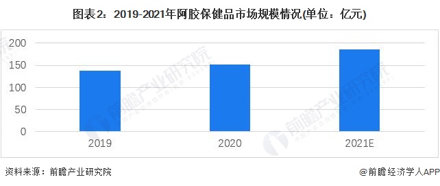 图表2：2019-2021年阿胶保健品市场规模情况(单位：亿元)