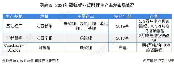 图表3：2021年赣锋锂业碳酸锂生产基地布局情况