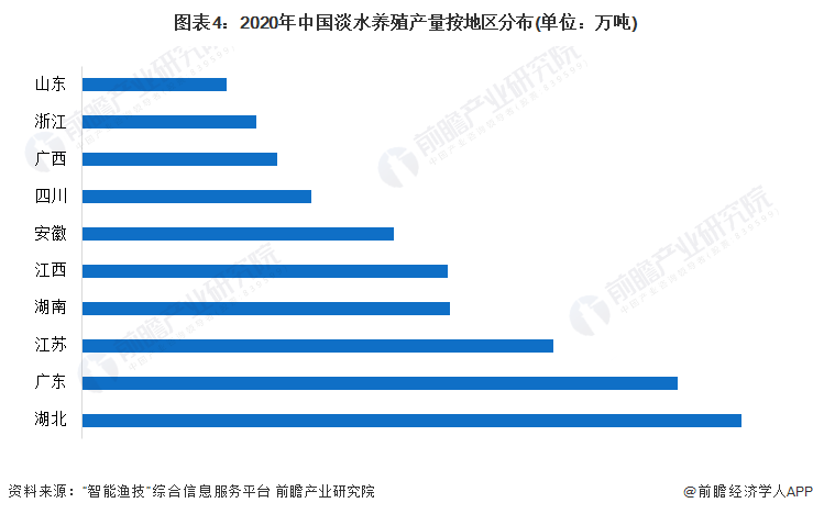 图表4：2020年中国淡水养殖产量按地区分布(单位：万吨)