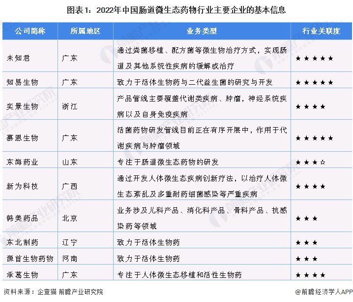 图表1：2022年中国肠道微生态药物行业主要企业的基本信息