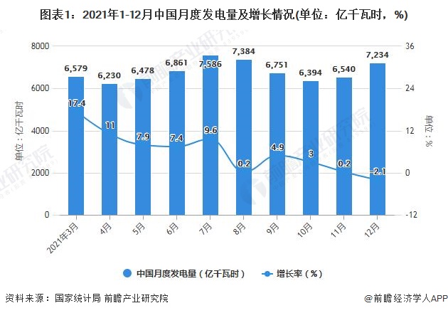 图表1：2021年1-12月中国月度发电量及增长情况(单位：亿千瓦时，%)