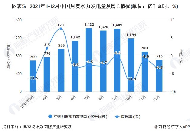 图表5：2021年1-12月中国月度水力发电量及增长情况(单位：亿千瓦时，%)