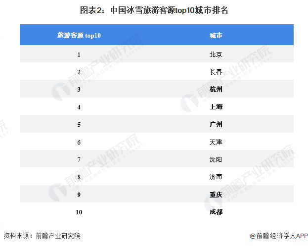 图表2：中国冰雪旅游客源top10城市排名
