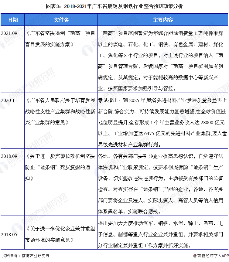 图表3：2018-2021年广东省废钢及钢铁行业整合推进政策分析