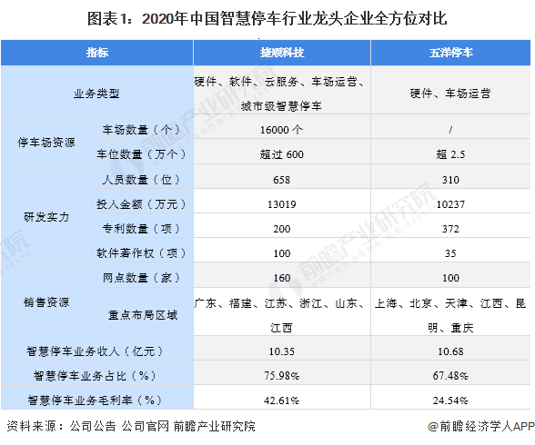 图表1：2020年中国智慧停车行业龙头企业全方位对比